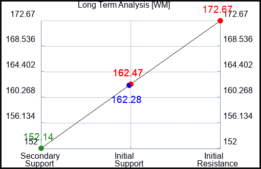 WM Long Term Analysis for April 11 2023 WM Long Term Analysis for April 11 2023