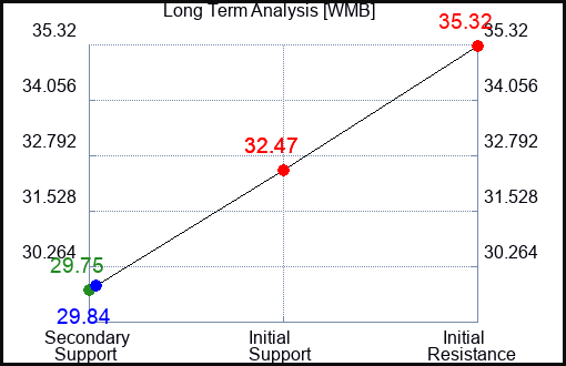 WMB Long Term Analysis for April 11 2023 WMB Long Term Analysis for April 11 2023
