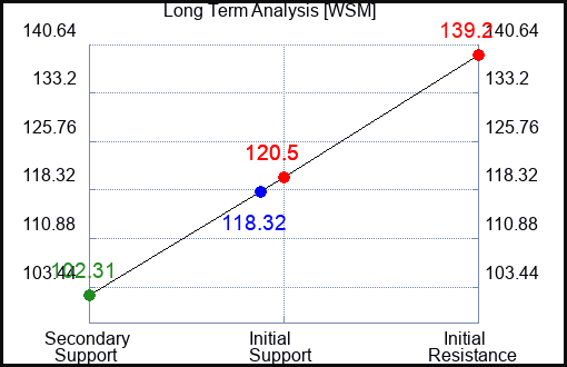 WSM Long Term Analysis for April 11 2023 WSM Long Term Analysis for April 11 2023