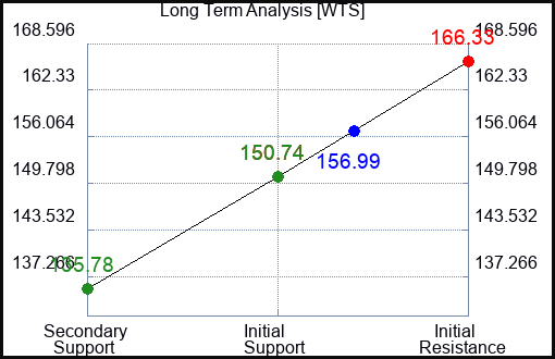 WTS Long Term Analysis for April 11 2023 WTS Long Term Analysis for April 11 2023