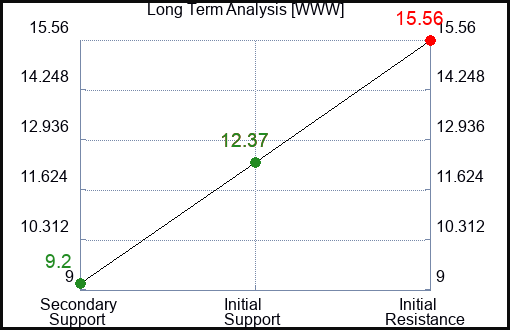 WWW Long Term Analysis for April 11 2023 WWW Long Term Analysis for April 11 2023