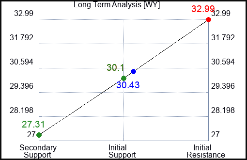 WY Long Term Analysis for April 11 2023 WY Long Term Analysis for April 11 2023