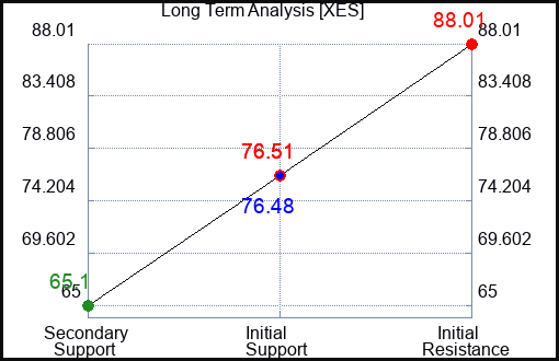 XES Long Term Analysis for April 11 2023 XES Long Term Analysis for April 11 2023