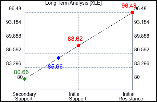 XLE Long Term Analysis for April 11 2023