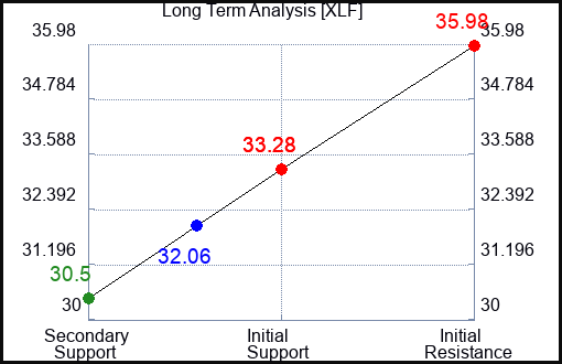 XLF Long Term Analysis for April 11 2023 XLF Long Term Analysis for April 11 2023