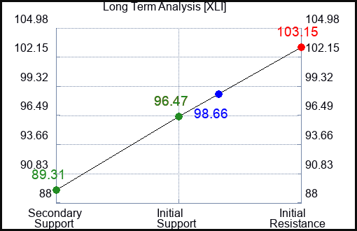 XLI Long Term Analysis for April 11 2023 XLI Long Term Analysis for April 11 2023