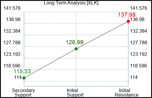 XLK Long Term Analysis for April 11 2023 XLK Long Term Analysis for April 11 2023