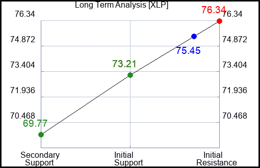 XLP Long Term Analysis for April 11 2023 XLP Long Term Analysis for April 11 2023