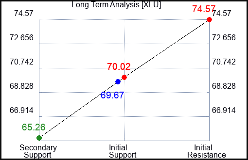 XLU Long Term Analysis for April 11 2023 XLU Long Term Analysis for April 11 2023