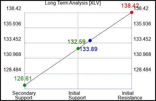XLV Long Term Analysis for April 11 2023 XLV Long Term Analysis for April 11 2023