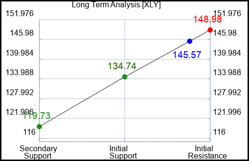 XLY Long Term Analysis for April 11 2023 XLY Long Term Analysis for April 11 2023