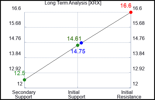 XRX Long Term Analysis for April 11 2023 XRX Long Term Analysis for April 11 2023