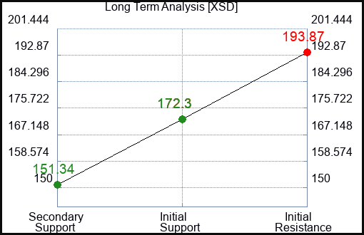 XSD Long Term Analysis for April 11 2023 XSD Long Term Analysis for April 11 2023