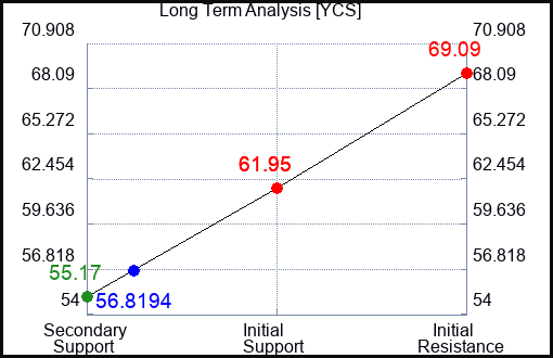 YCS Long Term Analysis for April 11 2023 YCS Long Term Analysis for April 11 2023