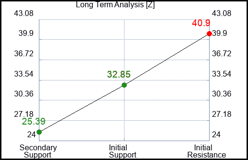 Z Long Term Analysis for April 11 2023 Z Long Term Analysis for April 11 2023