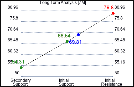 ZM Long Term Analysis for April 11 2023 ZM Long Term Analysis for April 11 2023