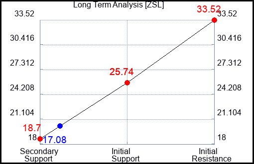 ZSL Long Term Analysis for April 11 2023 ZSL Long Term Analysis for April 11 2023