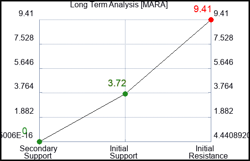MARA Long Term Analysis for April 11 2023 MARA Long Term Analysis for April 11 2023