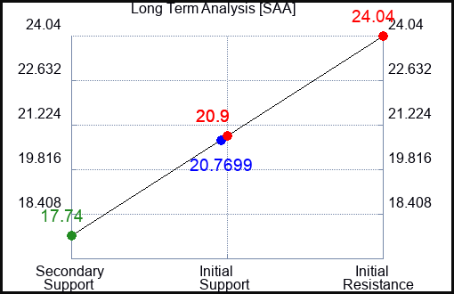 SAA Long Term Analysis for April 11 2023