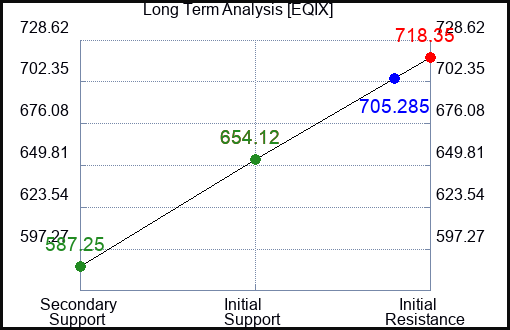 EQIX Long Term Analysis for April 11 2023 EQIX Long Term Analysis for April 11 2023