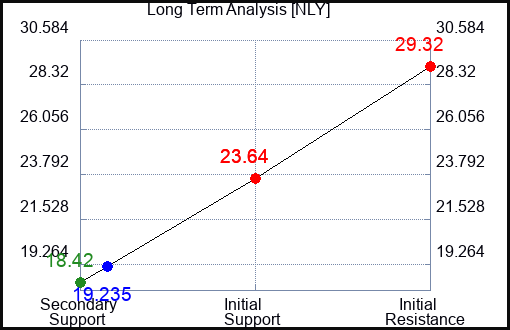 NLY Long Term Analysis for April 11 2023 NLY Long Term Analysis for April 11 2023