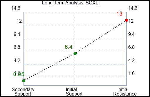 SOXL Long Term Analysis for April 11 2023 SOXL Long Term Analysis for April 11 2023