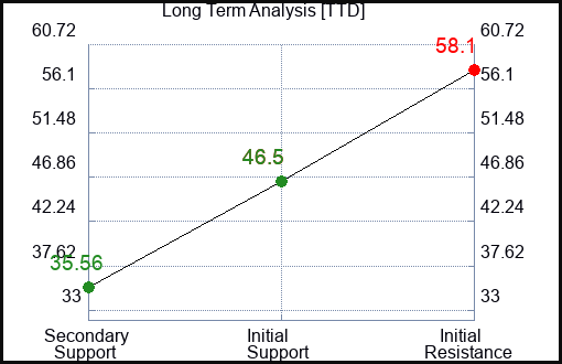 TTD Long Term Analysis for April 11 2023 TTD Long Term Analysis for April 11 2023