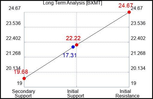 BXMT Long Term Analysis for April 11 2023
