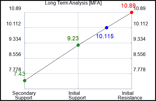 MFA Long Term Analysis for April 11 2023