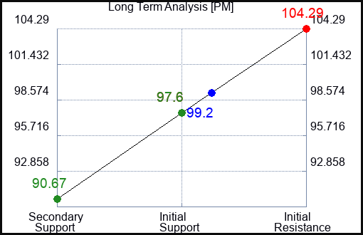 PM Long Term Analysis for April 11 2023