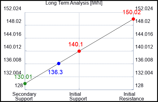 IWN Long Term Analysis for April 11 2023
