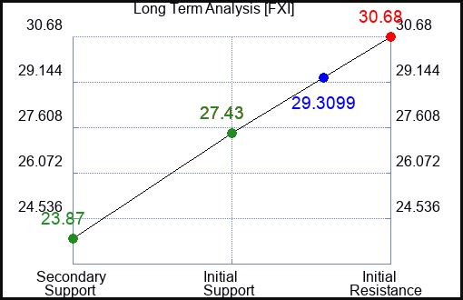 FXI Long Term Analysis for April 11 2023 FXI Long Term Analysis for April 11 2023