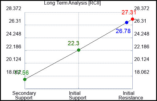 RCII Long Term Analysis for April 11 2023 RCII Long Term Analysis for April 11 2023