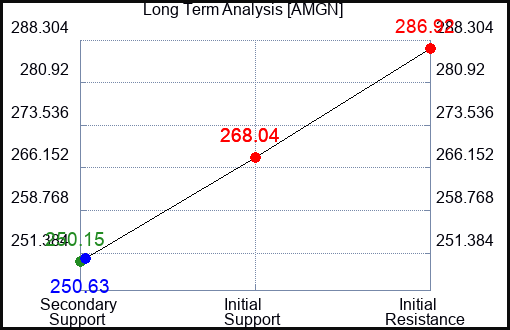 AMGN Long Term Analysis for April 11 2023 AMGN Long Term Analysis for April 11 2023