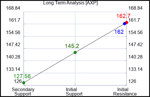 AXP Long Term Analysis for April 11 2023 AXP Long Term Analysis for April 11 2023