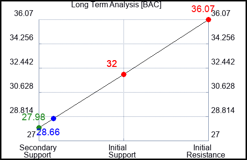 BAC Long Term Analysis for April 11 2023 BAC Long Term Analysis for April 11 2023