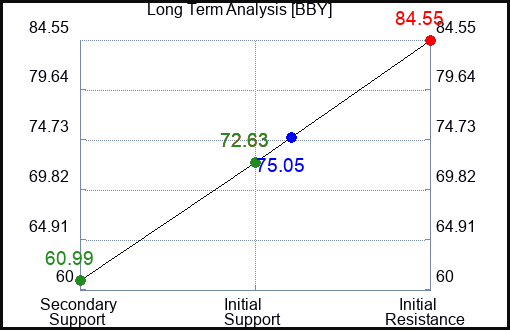 BBY Long Term Analysis for April 11 2023 BBY Long Term Analysis for April 11 2023