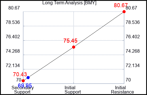 BMY Long Term Analysis for April 11 2023 BMY Long Term Analysis for April 11 2023