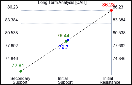 CAH Long Term Analysis for April 11 2023