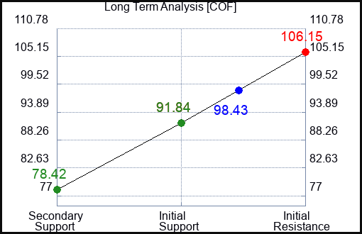 COF Long Term Analysis for April 11 2023 COF Long Term Analysis for April 11 2023