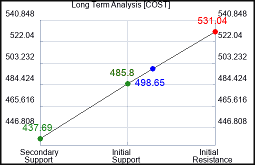 COST Long Term Analysis for April 11 2023 COST Long Term Analysis for April 11 2023