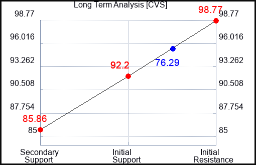 CVS Long Term Analysis for April 11 2023 CVS Long Term Analysis for April 11 2023