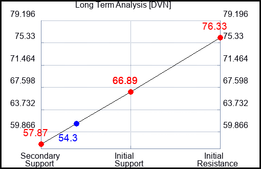DVN Long Term Analysis for April 11 2023 DVN Long Term Analysis for April 11 2023