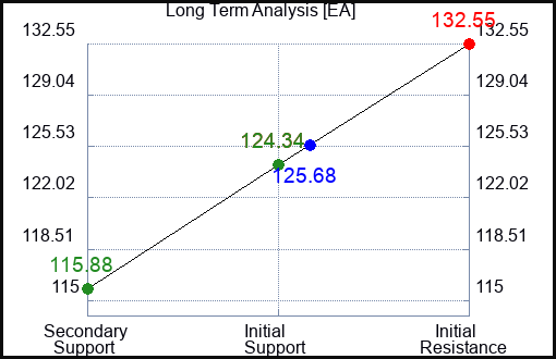 EA Long Term Analysis for April 11 2023 EA Long Term Analysis for April 11 2023