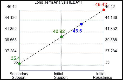 EBAY Long Term Analysis for April 11 2023 EBAY Long Term Analysis for April 11 2023