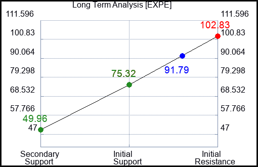 EXPE Long Term Analysis for April 12 2023 EXPE Long Term Analysis for April 12 2023