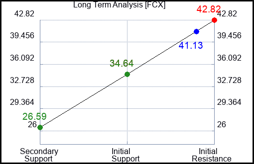 FCX Long Term Analysis for April 12 2023 FCX Long Term Analysis for April 12 2023