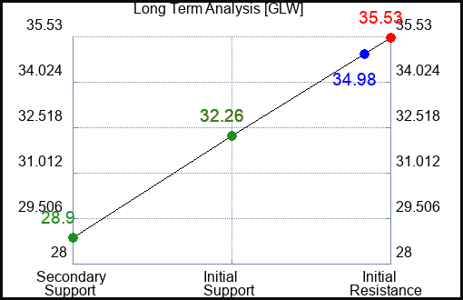 GLW Long Term Analysis for April 12 2023
