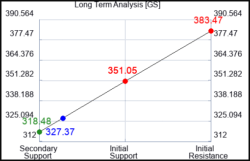 GS Long Term Analysis for April 12 2023