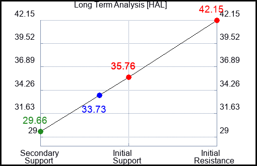 HAL Long Term Analysis for April 12 2023 HAL Long Term Analysis for April 12 2023
